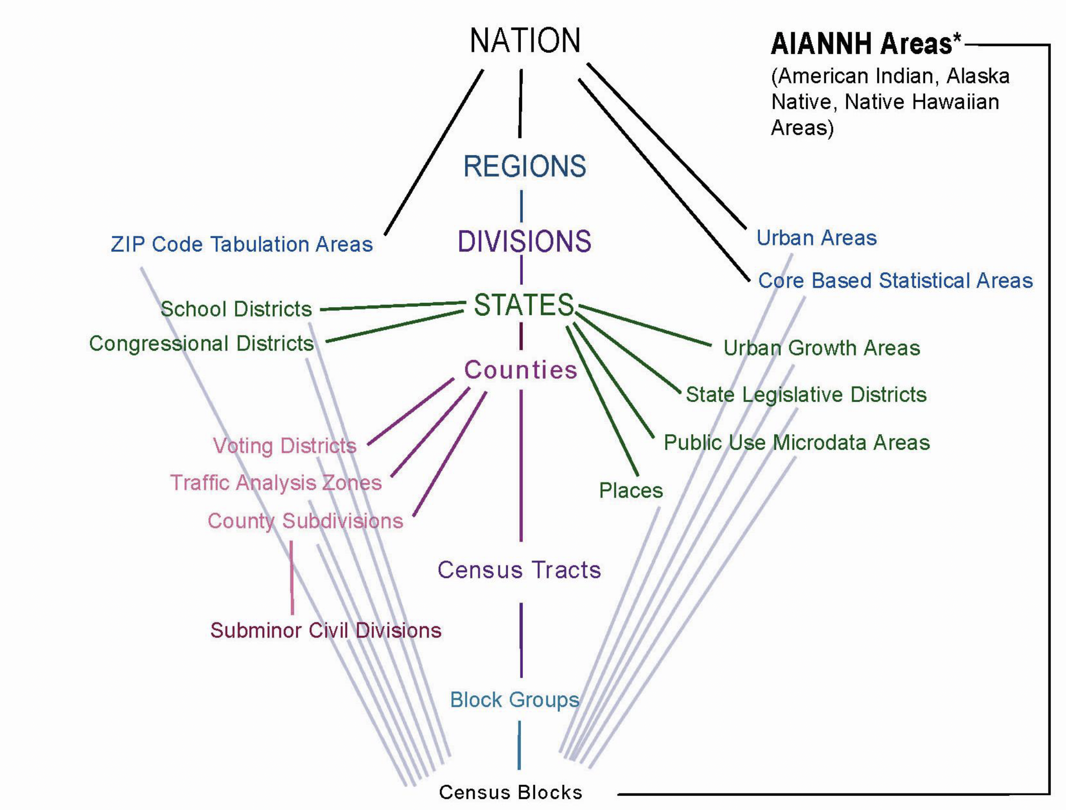 Hierarchy of geographic units as assignged by the US Census Bureau. Reproduced from https://www.census.gov/content/dam/Census/data/developers/geoareaconcepts.pdf