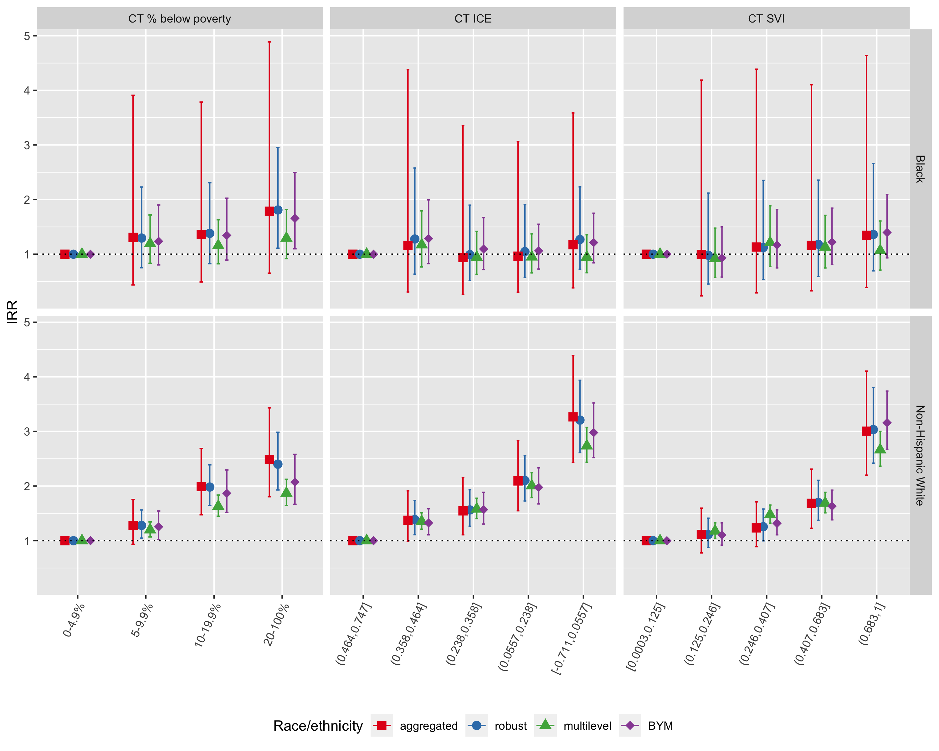Comparison of CT ABSM inequities in premature mortality within racialized group (Black and Non-Hispanic White) as estimated by the aggregated method, Poisson regression with robust variance estimator, multilevel Poisson regression (census tracts in city/town/neighborhoods), and spatial Poisson regression with BYM prior, Greater Boston, 2013-2017. In each plot, the reference group is the most advantaged ABSM category **within** racialized group.