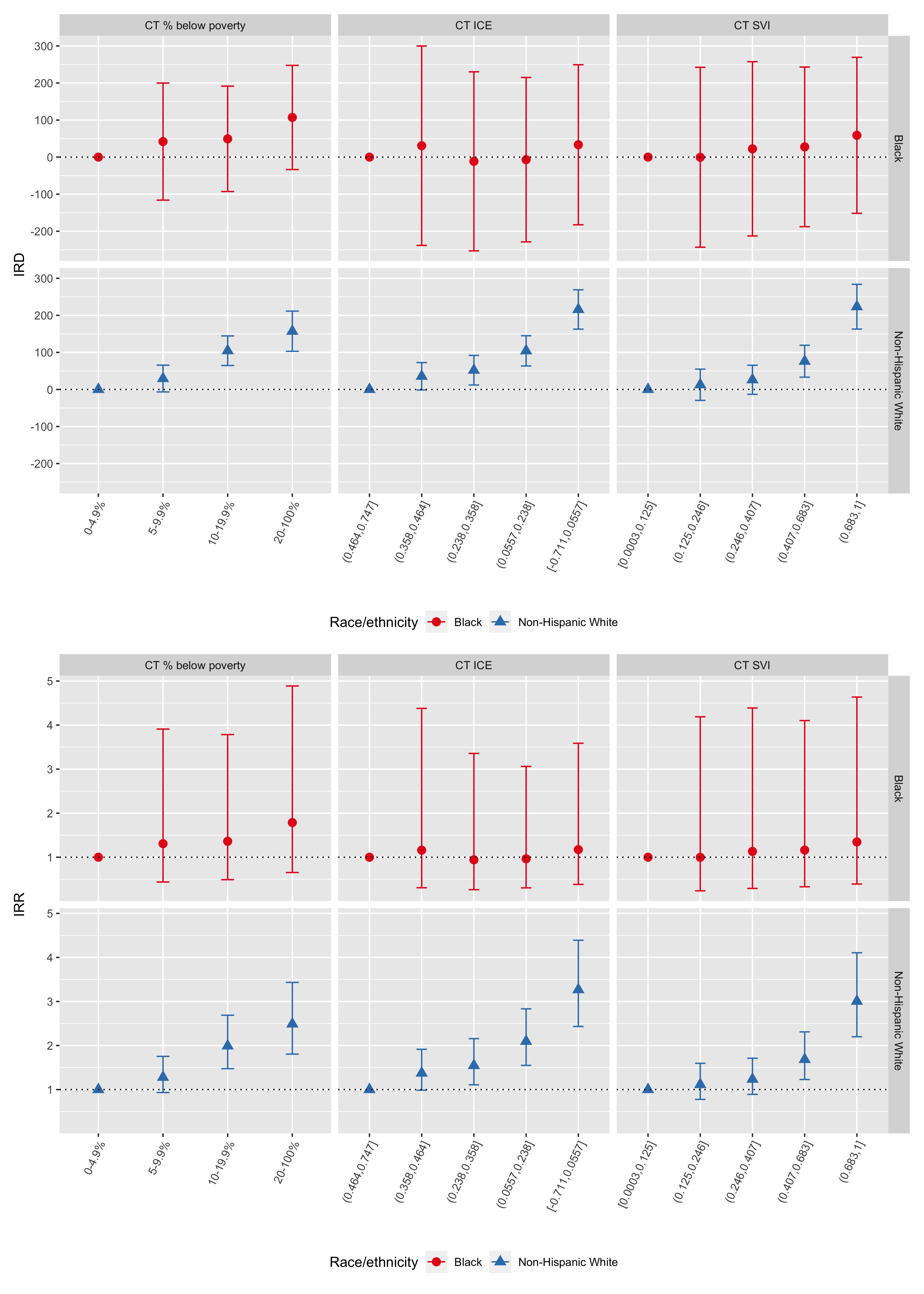 ABSM gradients in premature mortality by racialized group (Blacks vs. Non-Hispanic Whites): age-standardized rate differences per 100,000 person-years (top row) and rate ratios (bottom row) computed using the aggregation method, Greater Boston, 2013-2017. In each plot, the reference group is the most advantaged racialized group-specific ABSM category.
