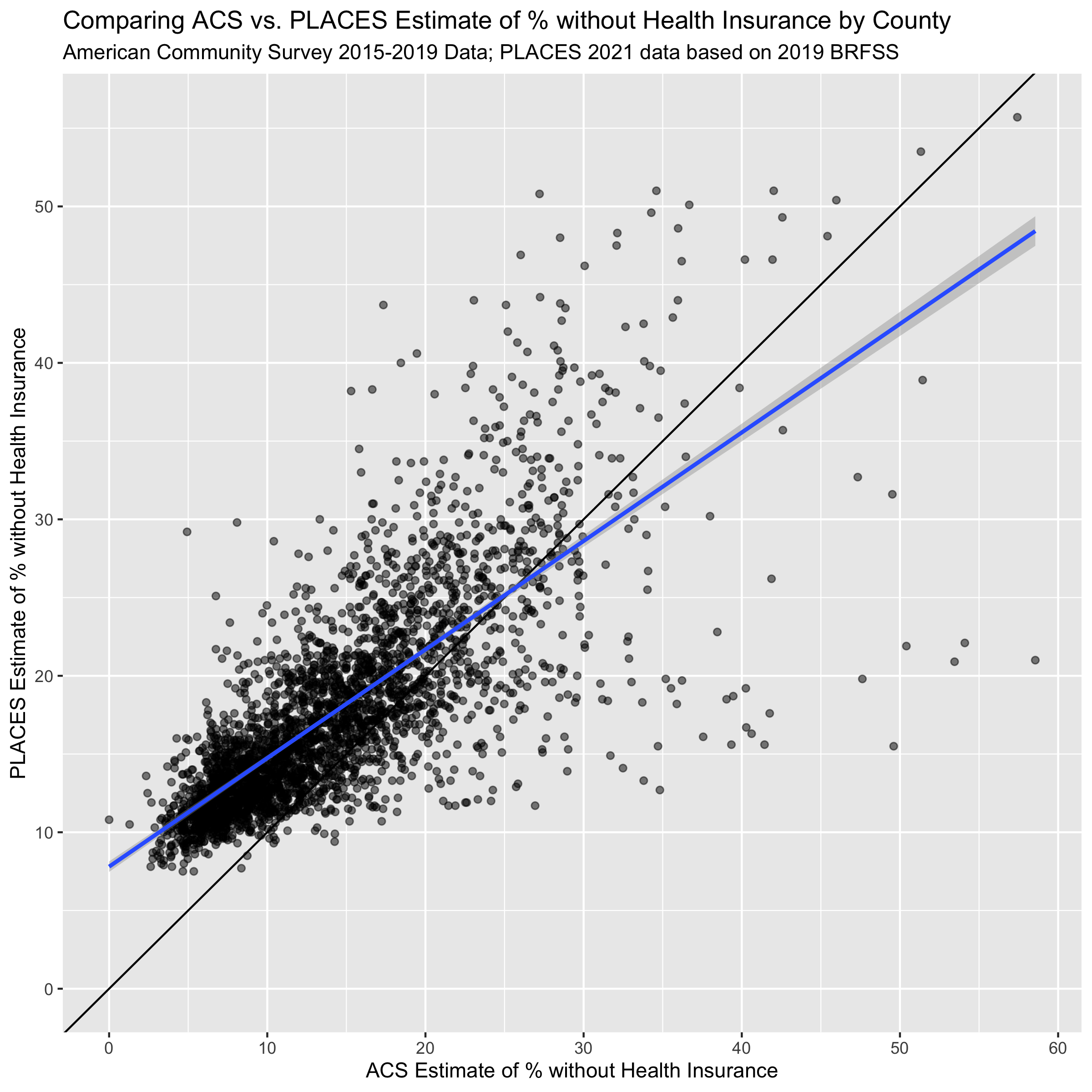 A scatterplot of ACS vs. PLACES estimates for the % without health insurance. The solid line shoes the line with slope = 1 and intercept = 0, while the line in blue shows a linear model line of best fit.